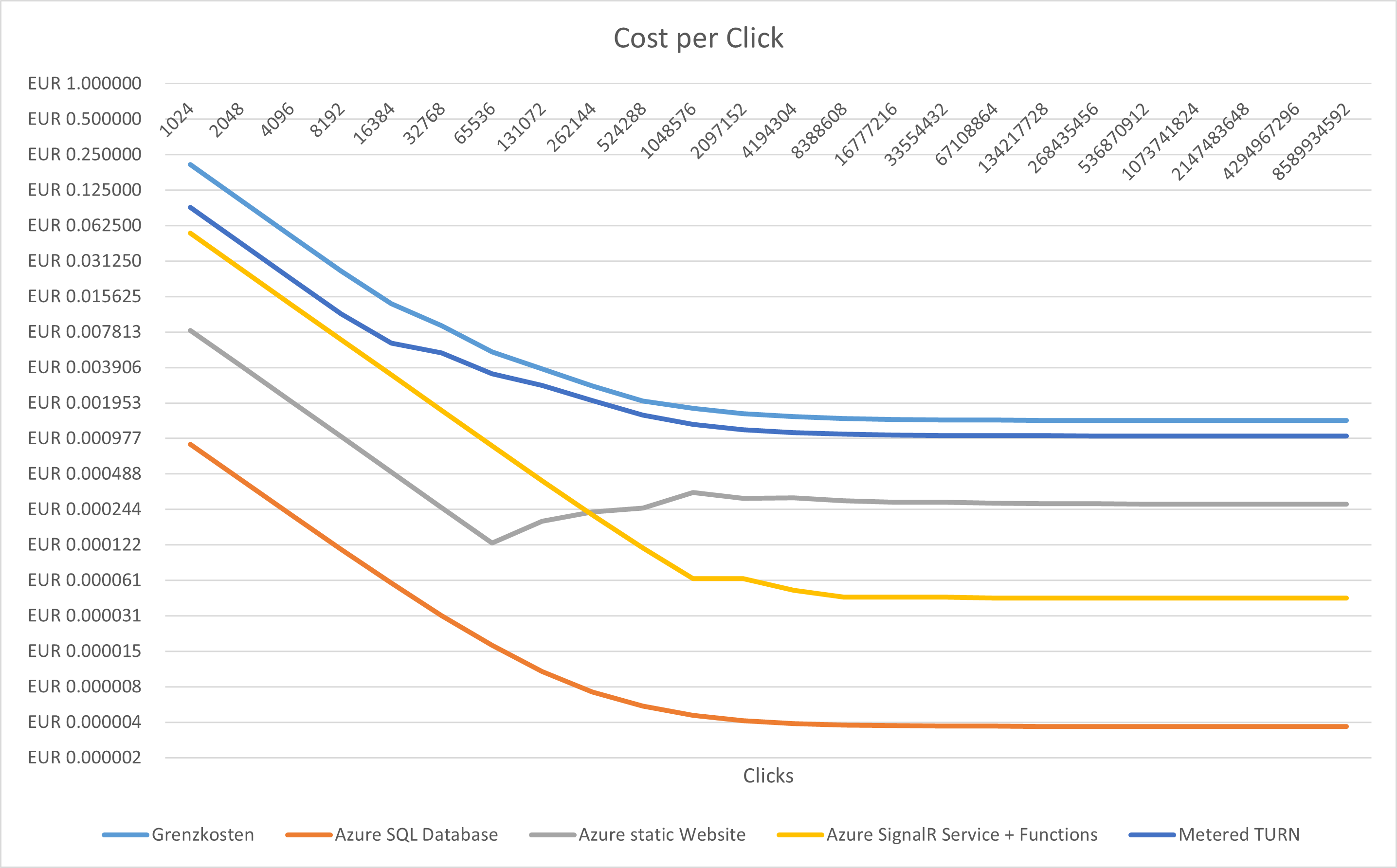 Costs per click of different services