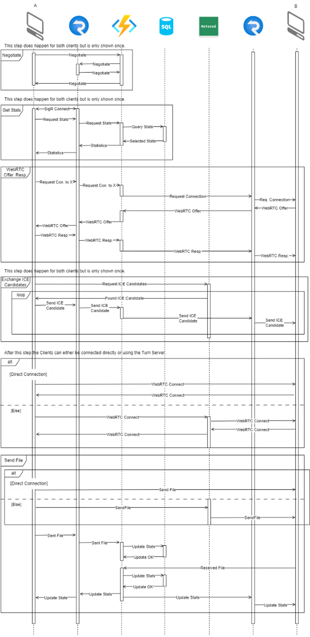 Das Sequenzdiagramm, das die Interaktionen zwischen den Komponenten darstellt.